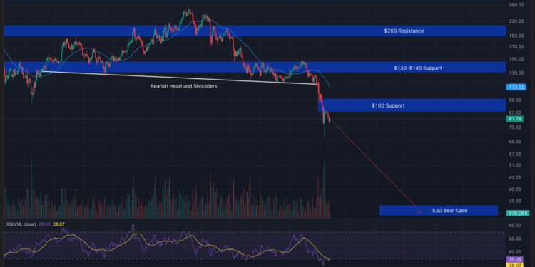 Solana Price Prediction: SOL Faces $42 Target as Head-and-Shoulders Pattern Emerges
