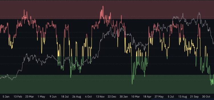 The Market Is Terrified, Institutions Aren’t. Analyzing the ‘Extreme Fear’ Floor