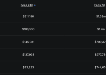 Polygon Flips Ethereum in Daily Fees as Polymarket Oscar Betting Hits $15M