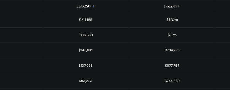 Polygon Flips Ethereum in Daily Fees as Polymarket Oscar Betting Hits $15M