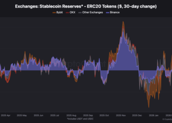 Binance Controls 65% of CEX Stablecoin Reserves – What It Means for Liquidity