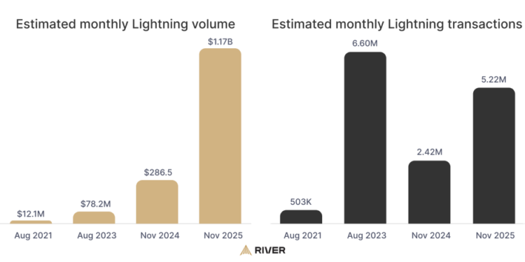 Bitcoin Lightning Network Exceeds $1B in Monthly Volume – A Major Layer-2 Win