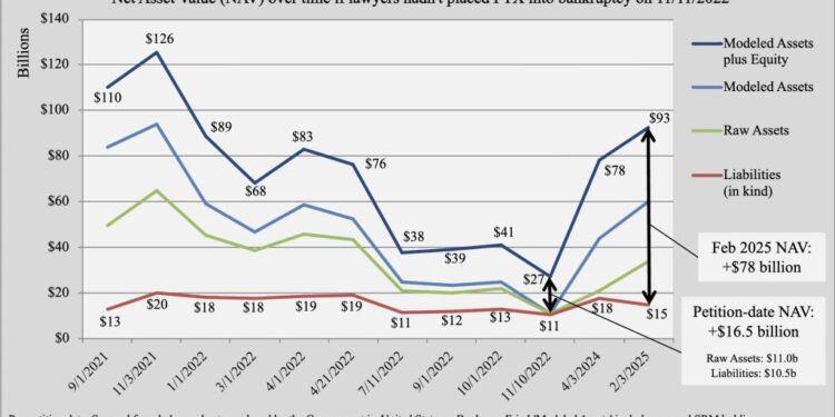 XRP Price Prediction: Pro-Ripple Lawyer Slams Sam Bankman-Fried Pardon — Could XRP React?