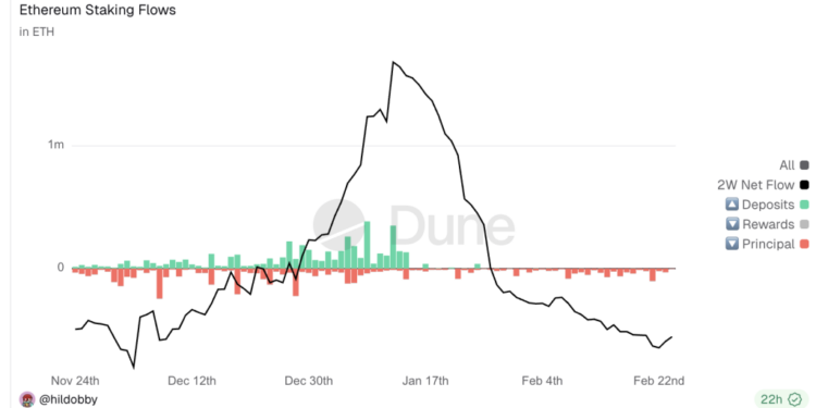 Ethereum Locks In FOCIL for 2026 as Foundation Moves $6.8M ETH to Staking