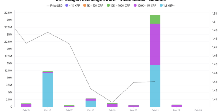 XRP Price Prediction: Whales Are Dumping Millions, Is XRP About to Crash Below $1?