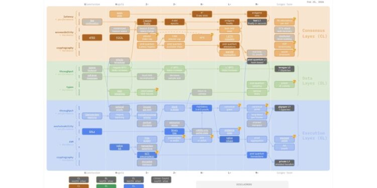 Ethereum 2029 Roadmap: ETH to Become the High-Speed Internet of Value