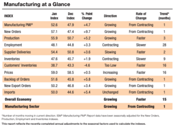 Strongest PMI Since 2022 Meets Crypto’s Sharpest Spot Volume Drop – Analysts Eye Bitcoin Upside