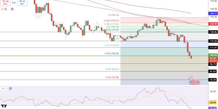Solana Price Prediction: $30M Hack Sends SOL Below $100 – Can Bulls Recover?