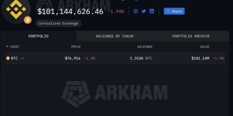 Bitcoin Price Prediction: Binance Just Bought $100M in BTC – And They’re About to Drop $1 Billion More