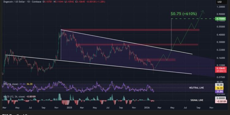 Dogecoin Price Prediction: DOGE Just Repeated a Setup That Preceded a 800% Rally – Is History About to Repeat? 