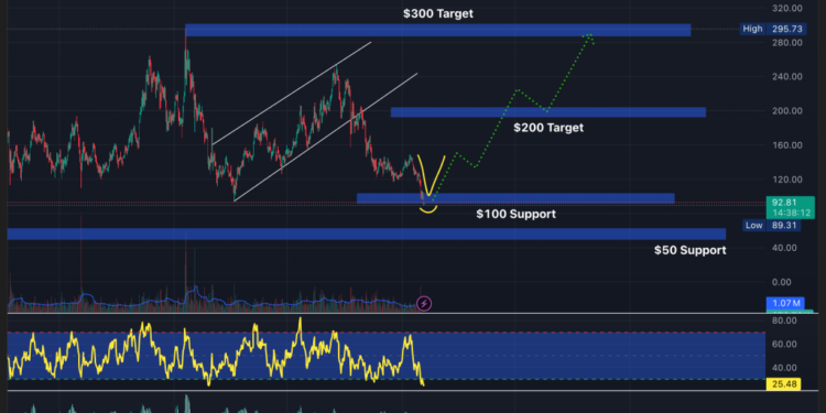 Solana Price Prediction: Against All Odds, This V-Shaped Rebound Could Launch SOL Toward New Highs