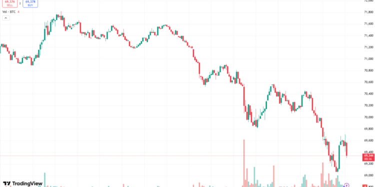 Heads Up! Bitcoin Enters Capitulation Mode, Trades In a ‘Phase That Rewards Discipline Over Prediction’