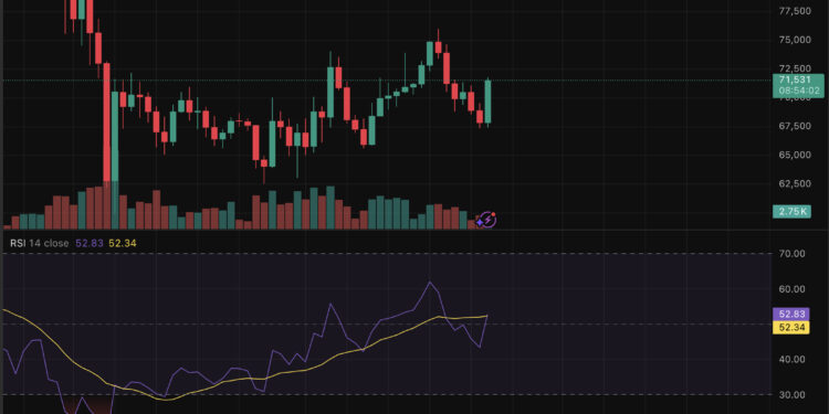 BTC USD Price Runs Toward $72,000 as Middle East Tensions Cools: $160M in Shorts Liquidated