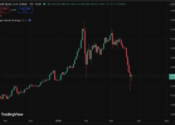 Gold Price Analysis: Crypto Decoulpling From Safe-Haven