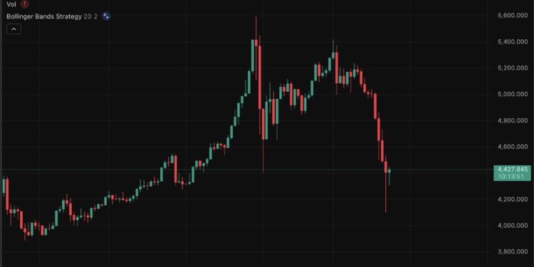 Gold Price Analysis: Crypto Decoulpling From Safe-Haven