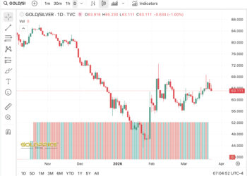 Silver Price Analysis: XAG to XAU Ratio Drops as Metals Fall