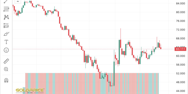 Silver Price Analysis: XAG to XAU Ratio Drops as Metals Fall