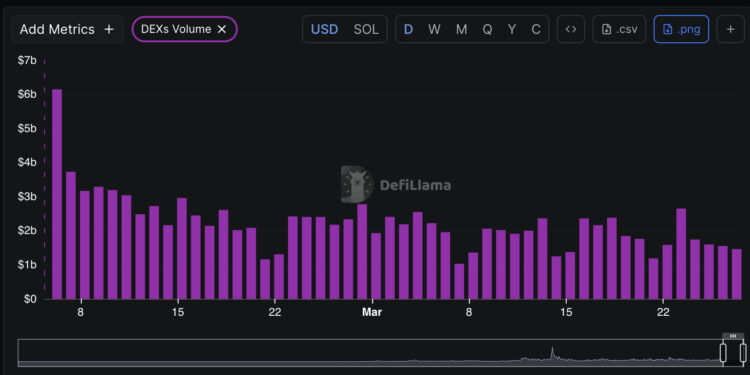 Solana Price Prediction: $90 Support Flipped to Resistance as Volume Drops