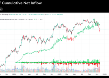 Institutional Accumulation: US Bitcoin ETFs and MicroStrategy Drive $1.2B Demand Surge