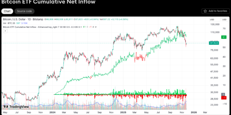 Institutional Accumulation: US Bitcoin ETFs and MicroStrategy Drive $1.2B Demand Surge
