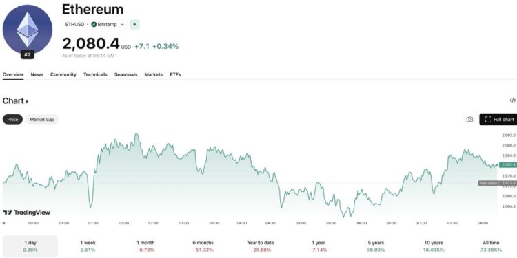 ETH USD: Is the Ethereum Breakout a Bull Trap?