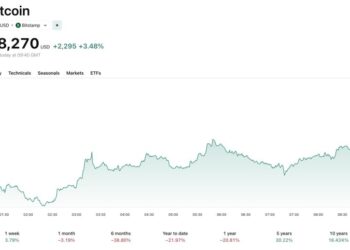 Crypto Funding Jumps +50% Year Over Year Despite Fewer Deals
