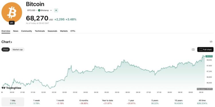 Crypto Funding Jumps +50% Year Over Year Despite Fewer Deals