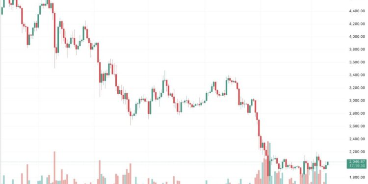 Ethereum Price Defends $2,000 Support as RSI Hits Near-Oversold Levels
