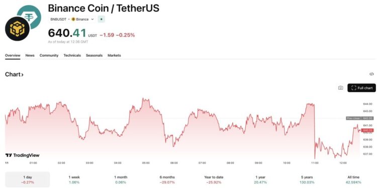 Binance WSJ Lawsuit: The Crypto Exchange Sues Wall Street Journal Over ‘Defamatory’ Iran Sanctions Report
