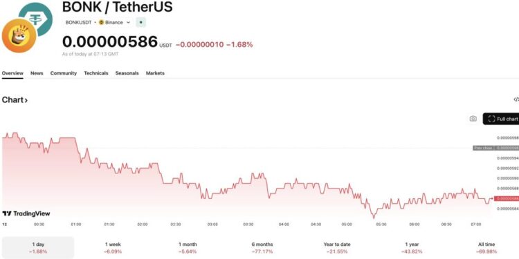 Bonk Fun Website Hijacked: Live Exploit Is Draining User Funds