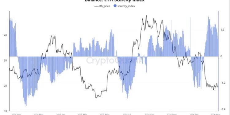 Ethereum Scarcity Index Turns Positive as ETH USD Pushed Back Above $2,000