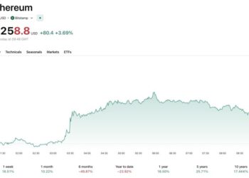Ethereum USD Reclaims $2,200 as the Crypto Market Booms