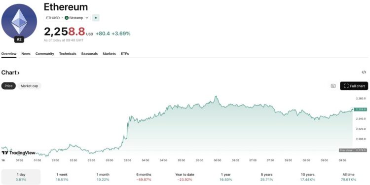 Ethereum USD Reclaims $2,200 as the Crypto Market Booms