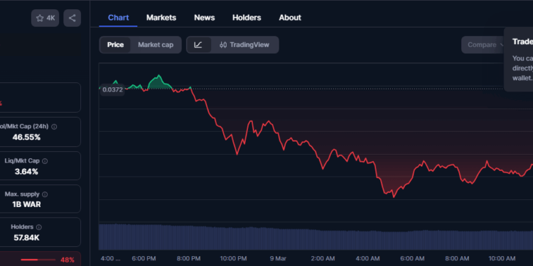WAR Token Explodes 100%, Then Crashes 20% In Sudden Sell-Off