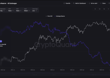 Bitcoin Stockpiles On Exchanges Hit Lowest Point Since 2019