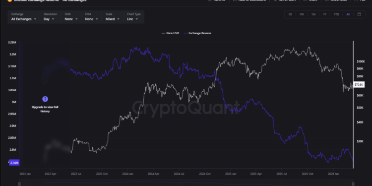 Bitcoin Stockpiles On Exchanges Hit Lowest Point Since 2019