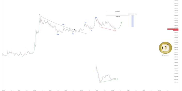 How High Can The Dogecoin Price Go If It Maintains This Breakout?