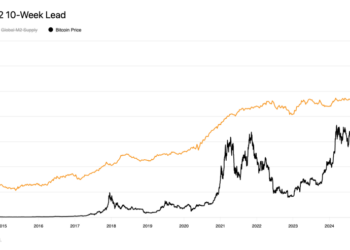 Bitcoin Price Is Trading $66,000 Below Its M2 Fair Value — Is the Liquidity Trade Completely Broken?