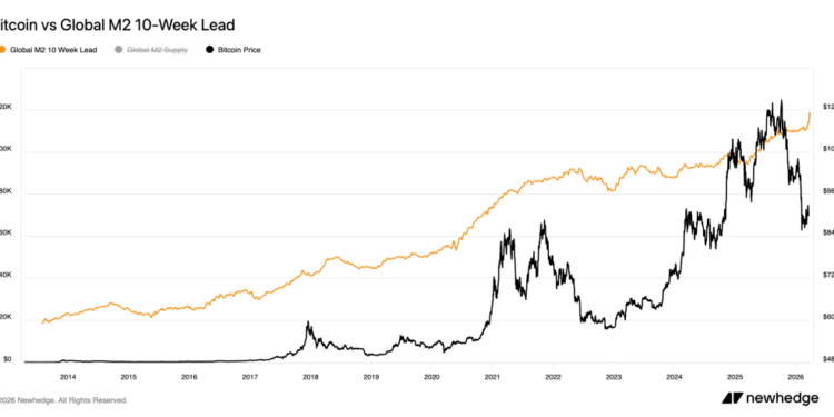 Bitcoin Price Is Trading $66,000 Below Its M2 Fair Value — Is the Liquidity Trade Completely Broken?