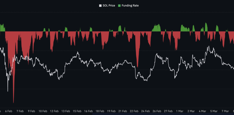 Solana Price Prediction: Selling Pressure Surges 800% — Is SOL Heading for a Brutal Drop to $65?