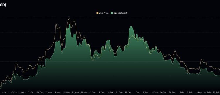 Zcash Price Prediction: Drops 15% in 48 Hours After Classic Reversal Signal — Can Bulls Defend $230 Before It Gets Ugly?