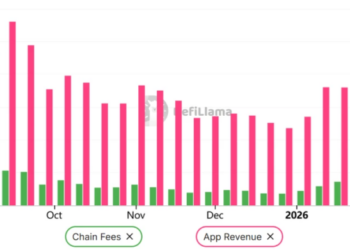 Solana DApp Revenue Falls to 18-Month Low as SOL Price Risks $80 Retest
