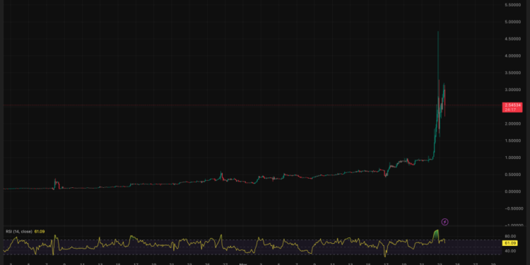 SIREN Crypto Risks ‘Structural Correction’ After 150% Surge to All-Time High
