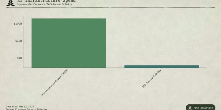 Bittensor Income Desert: Why $52M in Subsidies Mask a TAO Crypto Valuation Risk
