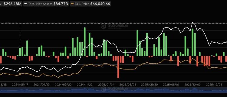 Bitcoin ETFs See $290M in Outflows as Risk-Off Sentiment Intensifies