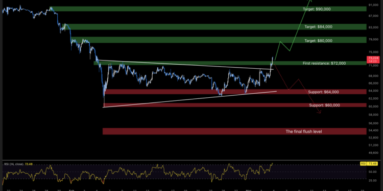 Bitcoin Price Prediction: Fed Rate Cut Hints Send BTC Flying Past $72K — Is a Mega Rally Starting?
