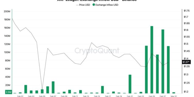 XRP Price Prediction: $650 Million Floods Exchanges — Are Investors Preparing to Dump XRP?