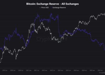 Bitcoin Price Prediction: Bitcoin Is Vanishing From Exchanges — Is a Massive Supply Shock Coming?