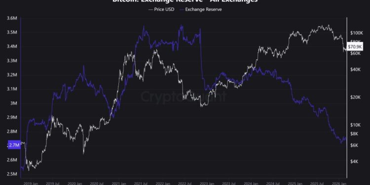 Bitcoin Price Prediction: Bitcoin Is Vanishing From Exchanges — Is a Massive Supply Shock Coming?