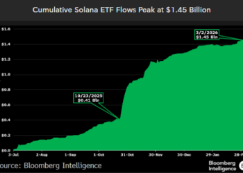 Solana Price Prediction: $1.5 Billion Floods Solana ETFs Despite the Crash — What Do Big Investors See?